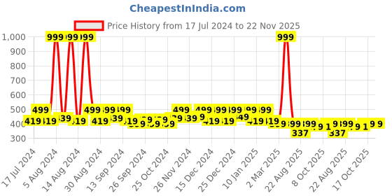 myntra.com Kuber Industries Red & Green 4 Pieces Indoor Planters kuber industries Price History Graph from 17 Jul 2024 to 22 Nov 2025