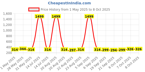myntra.com Kuber Industries Red & Green 4 Pieces Versatile & Sturdy Flower Planters kuber industries Price History Graph from 1 May 2025 to 7 Oct 2025