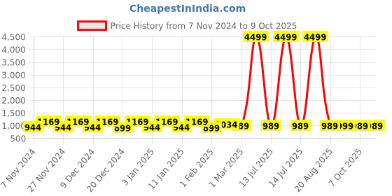 myntra.com Kuber Industries Red & Green 6 Pieces Drawer Organisers kuber industries Price History Graph from 7 Nov 2024 to 9 Oct 2025