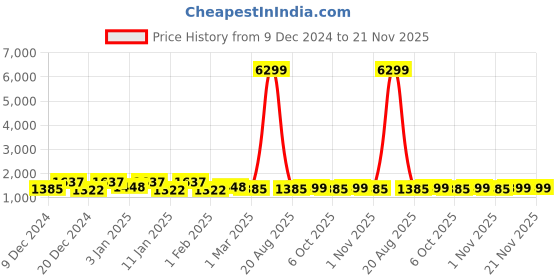 myntra.com Kuber Industries Red & Green 6 Pieces Textured Anti-Slip Grass Doormats kuber industries Price History Graph from 9 Dec 2024 to 20 Nov 2025