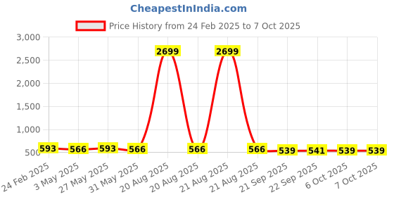 myntra.com Kuber Industries Red & Green 6 Pieces Textured Durable Hanging Planters kuber industries Price History Graph from 24 Feb 2025 to 7 Oct 2025