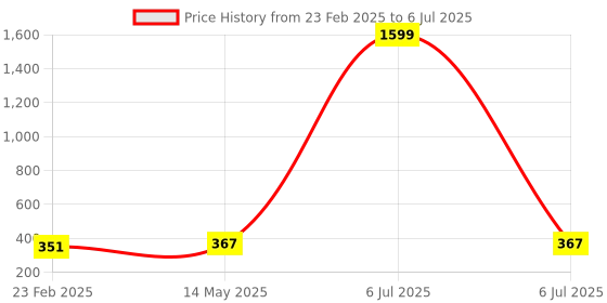myntra.com Kuber Industries Red & Green Printed Bed Side Runners kuber industries Price History Graph from 23 Feb 2025 to 6 Jul 2025