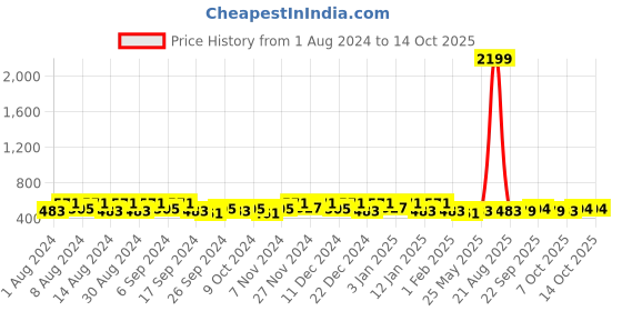 myntra.com Kuber Industries Red & Green Printed Cotton 150 GSM Bath Towel kuber industries Price History Graph from 1 Aug 2024 to 13 Oct 2025