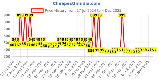 myntra.com Kuber Industries Red & Green Rajasthani Traditional Wall Hanging kuber industries Price History Graph from 17 Jul 2024 to 4 Dec 2025