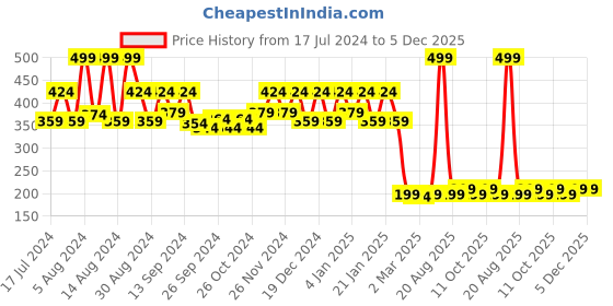 myntra.com Kuber Industries Red & Green Rajasthani Traditional Wall Hanging kuber industries Price History Graph from 17 Jul 2024 to 5 Dec 2025