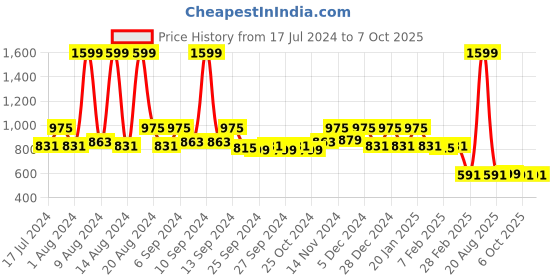 myntra.com Kuber Industries Red & Green Reversible Bedside Runner kuber industries Price History Graph from 17 Jul 2024 to 7 Oct 2025