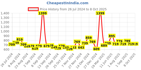 myntra.com Kuber Industries Red & Green Rose Artificial Plant With Pot kuber industries Price History Graph from 26 Jul 2024 to 8 Oct 2025