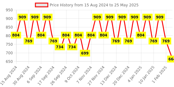 myntra.com Kuber Industries Red & Green Set Of 10 Plastic 2-Layer Planters kuber industries Price History Graph from 15 Aug 2024 to 25 May 2025