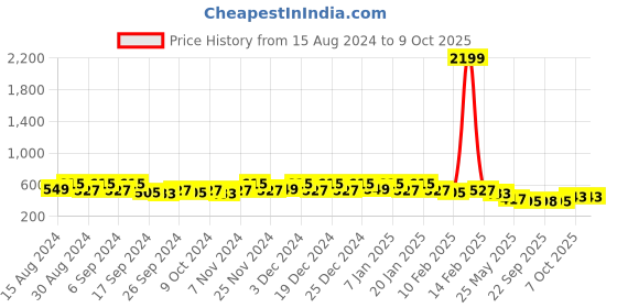 myntra.com Kuber Industries Red & Green Set Of 12 Plastic Planters kuber industries Price History Graph from 15 Aug 2024 to 9 Oct 2025