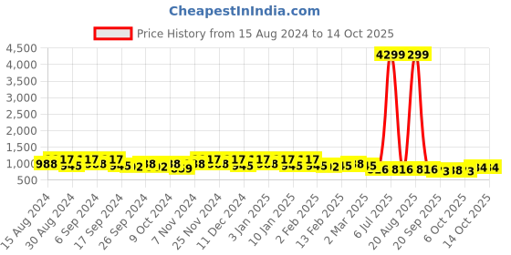 myntra.com Kuber Industries Red & Green Set Of 24 Plastic Planters kuber industries Price History Graph from 15 Aug 2024 to 14 Oct 2025