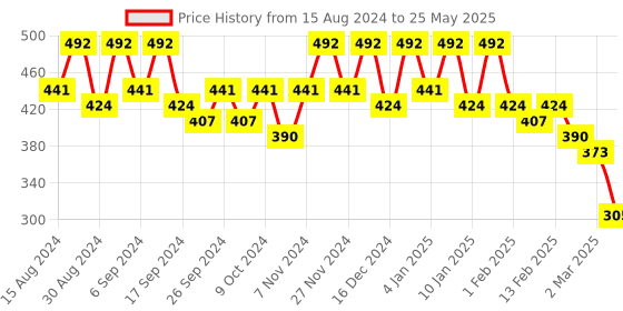 myntra.com Kuber Industries Red & Green Set Of 4 Plastic 2-Layer Planters kuber industries Price History Graph from 15 Aug 2024 to 25 May 2025