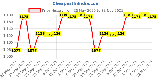 myntra.com Kuber Industries Red & Green Set of 6 Plastic Solid Water Bottle kuber industries Price History Graph from 26 May 2025 to 22 Nov 2025