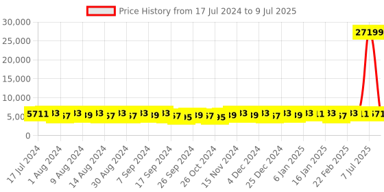 myntra.com Kuber Industries Red & Grey 10 Pieces Regular Drawer Organiser kuber industries Price History Graph from 17 Jul 2024 to 9 Jul 2025