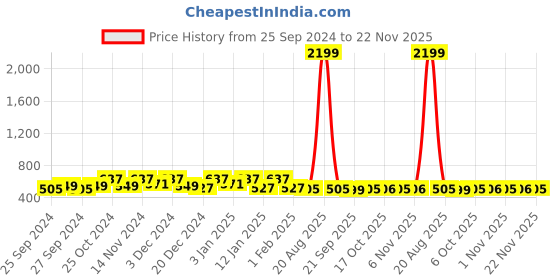 myntra.com Kuber Industries Red & Grey 12 Pieces Super Absorbent 250 GSM Microfibre Face Towels kuber industries Price History Graph from 25 Sep 2024 to 22 Nov 2025