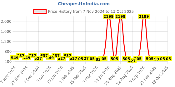 myntra.com Kuber Industries Red & Grey 2 Pieces Anti Slip Doormats kuber industries Price History Graph from 7 Nov 2024 to 13 Oct 2025