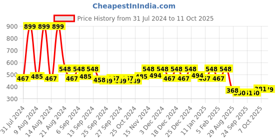 myntra.com Kuber Industries Red & Grey 2 Pieces Brick Patterned Planters kuber industries Price History Graph from 31 Jul 2024 to 10 Oct 2025