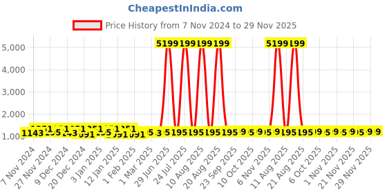 myntra.com Kuber Industries Red & Grey 2 Pieces Cotton Anti Slip Doormats kuber industries Price History Graph from 7 Nov 2024 to 28 Nov 2025