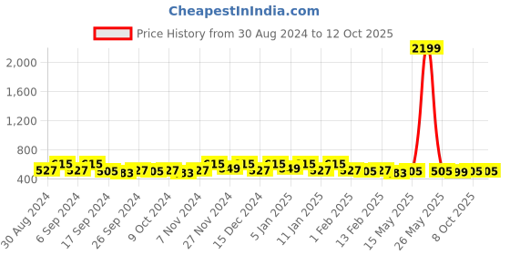 myntra.com Kuber Industries Red & Grey 2 Pieces Drawer Organisers kuber industries Price History Graph from 30 Aug 2024 to 11 Oct 2025
