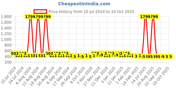 myntra.com Kuber Industries Red & Grey 2 Pieces Printed Foldable Laundry Bags kuber industries Price History Graph from 10 Jul 2024 to 10 Oct 2025