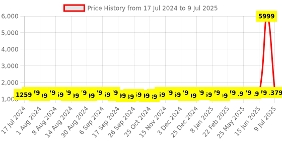 myntra.com Kuber Industries Red & Grey 2 Pieces Printed Regular Drawer Organiser kuber industries Price History Graph from 17 Jul 2024 to 9 Jul 2025