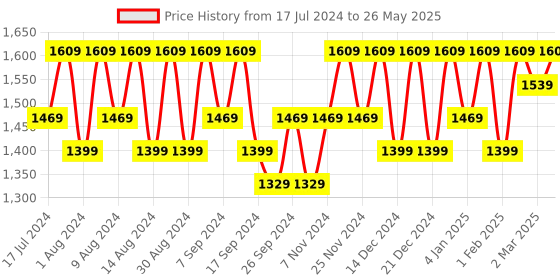 myntra.com Kuber Industries Red & Grey 2 Pieces Regular Drawer Organiser kuber industries Price History Graph from 17 Jul 2024 to 26 May 2025