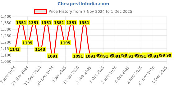 myntra.com Kuber Industries Red & Grey 2 Pieces Round Anti Slip Doormats kuber industries Price History Graph from 7 Nov 2024 to 1 Dec 2025