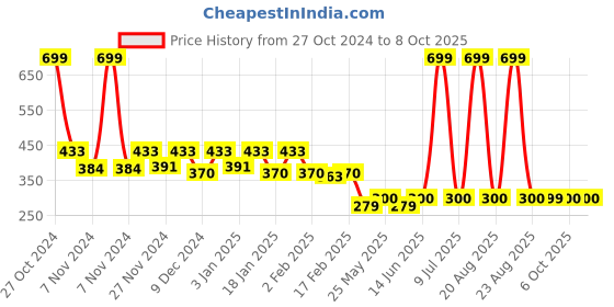 myntra.com Kuber Industries Red & Grey 3 Chevron Print Kitchen Towel with Ties kuber industries Price History Graph from 27 Oct 2024 to 8 Oct 2025