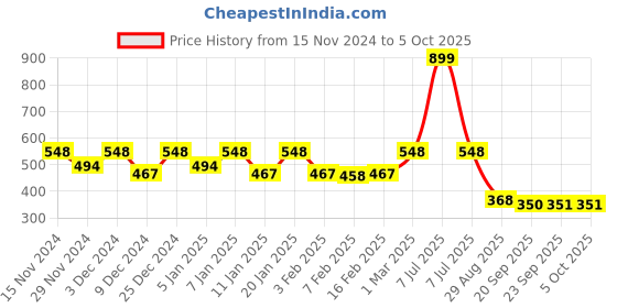 myntra.com Kuber Industries Red & Grey 3 Pieces Brick Patterned Planters kuber industries Price History Graph from 15 Nov 2024 to 5 Oct 2025