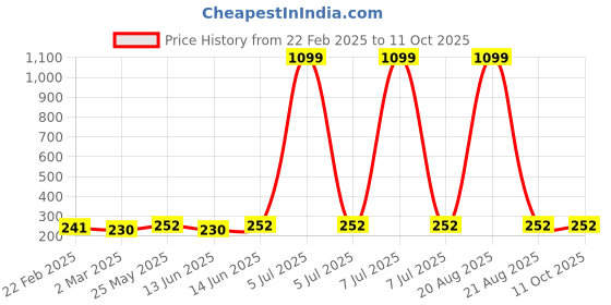 myntra.com Kuber Industries Red and Grey 3 Pieces Multipurpose Storage Desk Organisers kuber industries Price History Graph from 22 Feb 2025 to 10 Oct 2025
