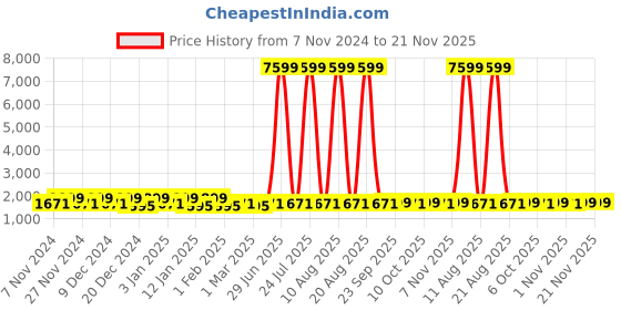 myntra.com Kuber Industries Red & Grey 3 Pieces Printed Cotton Anti Slip Doormats kuber industries Price History Graph from 7 Nov 2024 to 20 Nov 2025