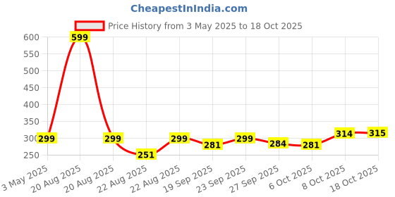 myntra.com Kuber Industries Red & Grey 36 Pieces Cloth Clips kuber industries Price History Graph from 3 May 2025 to 17 Oct 2025