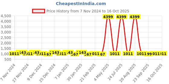 myntra.com Kuber Industries Red & Grey 4 Pieces Anti Slip Doormats kuber industries Price History Graph from 7 Nov 2024 to 16 Oct 2025