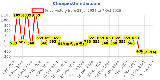 myntra.com Kuber Industries Red & Grey 4 Pieces Brick Patterned Planters kuber industries Price History Graph from 31 Jul 2024 to 7 Oct 2025