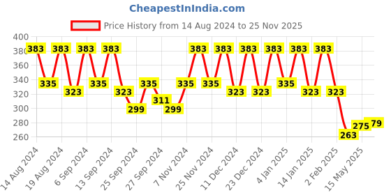 myntra.com Kuber Industries Red & Grey 4 Pieces Checked Foldable Drawer Organiser kuber industries Price History Graph from 14 Aug 2024 to 25 Nov 2025