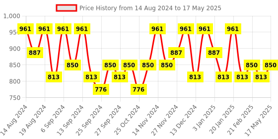 myntra.com Kuber Industries Red & Grey 4 Pieces Drawer Organiser kuber industries Price History Graph from 14 Aug 2024 to 17 May 2025