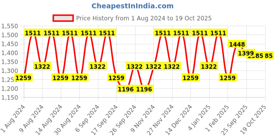 myntra.com Kuber Industries Red & Grey 4 Pieces Printed Cotton 150 GSM Bath Towels kuber industries Price History Graph from 1 Aug 2024 to 17 Oct 2025