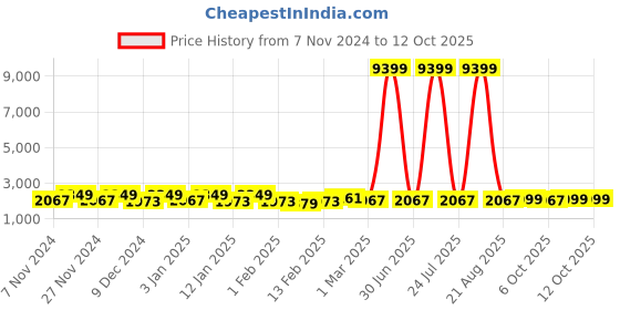 myntra.com Kuber Industries Red & Grey 4 Pieces Textured Cotton Anti Slip Doormats kuber industries Price History Graph from 7 Nov 2024 to 12 Oct 2025