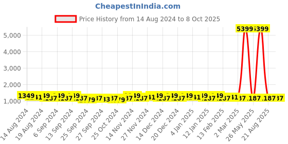 myntra.com Kuber Industries Red & Grey 6 Pieces Drawer Organisers kuber industries Price History Graph from 14 Aug 2024 to 8 Oct 2025
