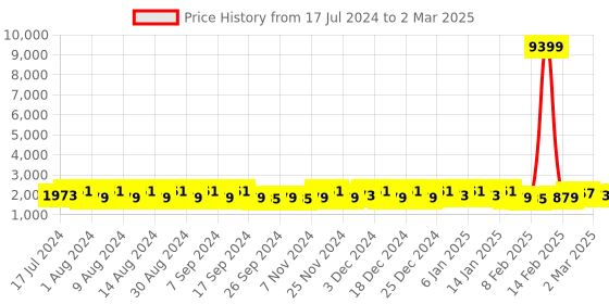 myntra.com Kuber Industries Red & Grey 6 Pieces Regular Drawer Organiser kuber industries Price History Graph from 17 Jul 2024 to 2 Mar 2025