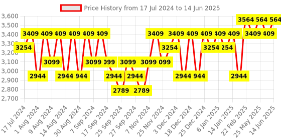 myntra.com Kuber Industries Red & Grey 8 Pieces Regular Drawer Organiser kuber industries Price History Graph from 17 Jul 2024 to 14 Jun 2025