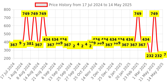 myntra.com Kuber Industries Red & Grey Floral Print Round Foldable Laundry Basket With Handles kuber industries Price History Graph from 17 Jul 2024 to 14 May 2025