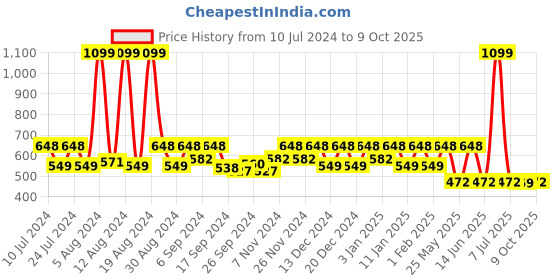myntra.com Kuber Industries Red & Grey Geometric Anti-Skid Runners kuber industries Price History Graph from 10 Jul 2024 to 9 Oct 2025