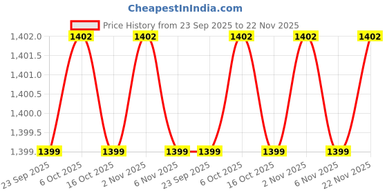 myntra.com Kuber Industries Red & Maroon 10 Pieces Embroidered Heart Shaped Pre-Filled Cushions kuber industries Price History Graph from 23 Sep 2025 to 22 Nov 2025