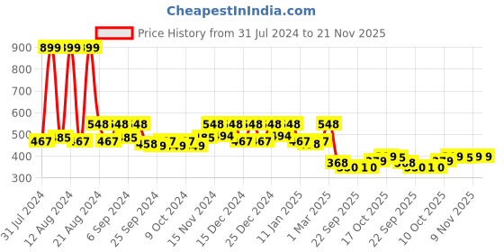 myntra.com Kuber Industries Red & Maroon  2 Pcs Brick Planters kuber industries Price History Graph from 31 Jul 2024 to 20 Nov 2025