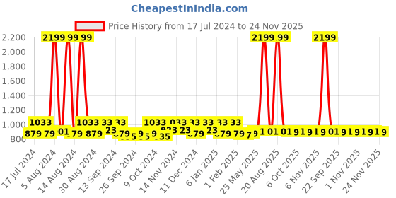 myntra.com Kuber Industries Red & Maroon 2 Pieces Cotton Doormats kuber industries Price History Graph from 17 Jul 2024 to 24 Nov 2025