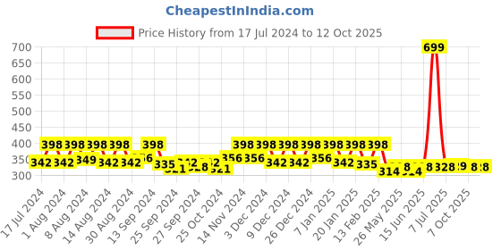 myntra.com Kuber Industries Red & Maroon 2 Pieces Printed Anti-Skid D-Shaped Doormats kuber industries Price History Graph from 17 Jul 2024 to 12 Oct 2025