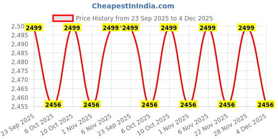 myntra.com Kuber Industries Red & Maroon 20 Pieces Embroidered Heart Shaped Pre-Filled Cushions kuber industries Price History Graph from 23 Sep 2025 to 3 Dec 2025