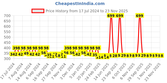 myntra.com Kuber Industries Red & Maroon 3 Pieces Anti-Skid Oval Shaped Doormats kuber industries Price History Graph from 17 Jul 2024 to 22 Nov 2025