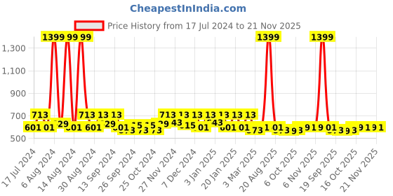 myntra.com Kuber Industries Red & Maroon 3 Pieces Cotton Doormats kuber industries Price History Graph from 17 Jul 2024 to 21 Nov 2025
