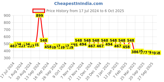 myntra.com Kuber Industries Red & Maroon 3 Pieces Self-Design Polyester Bangle Organisers kuber industries Price History Graph from 17 Jul 2024 to 6 Oct 2025